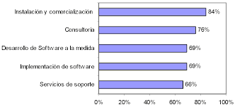 La industria colombiana del software