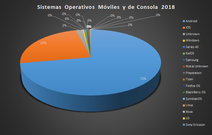 Sistemas operativos moviles y de consola más usados por mes en 2018 