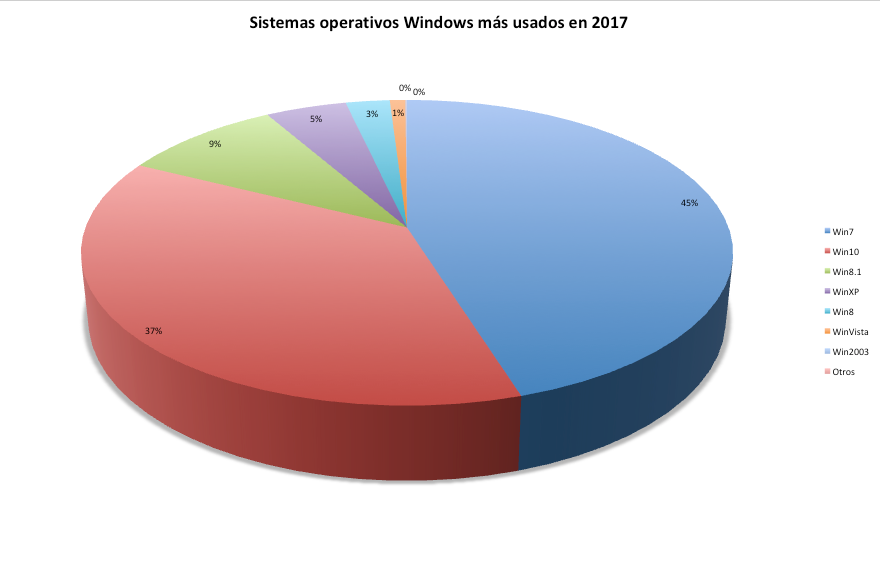 Most used Windows operating systems 2017