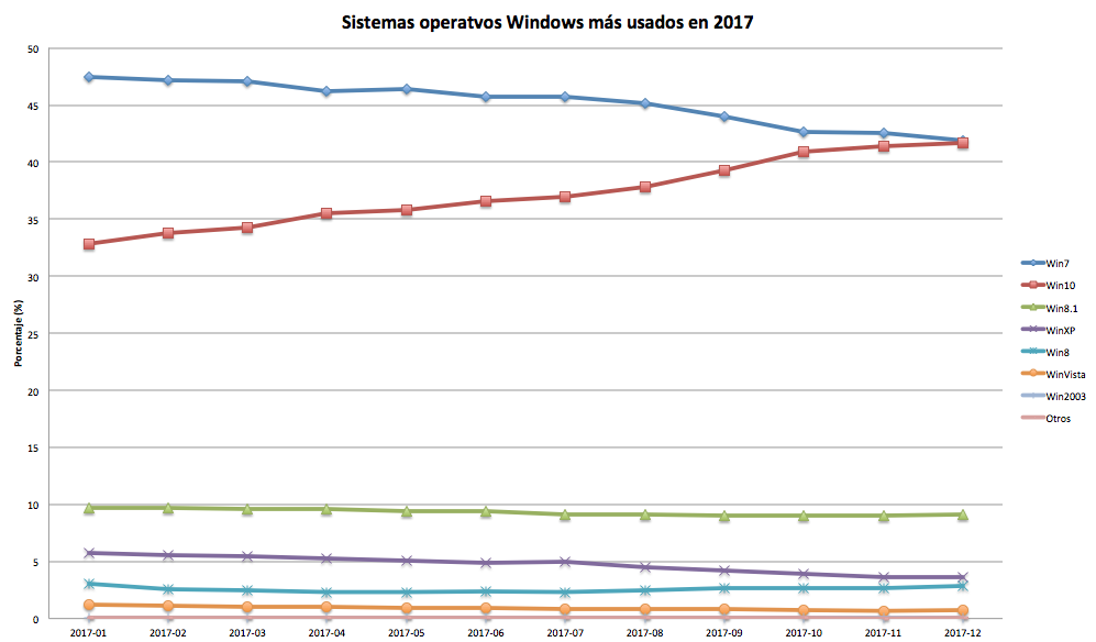 Most used Windows operating systems by month in 2017