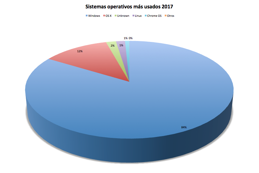 Sistemas operativos más usados 2017