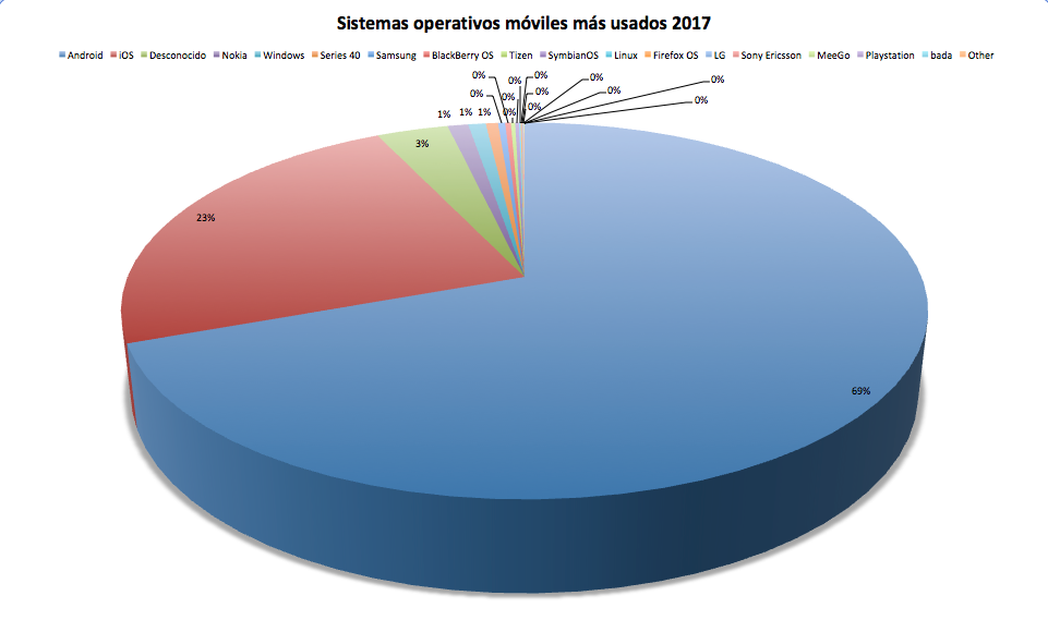 Sistemas operativos móviles más usados 2017