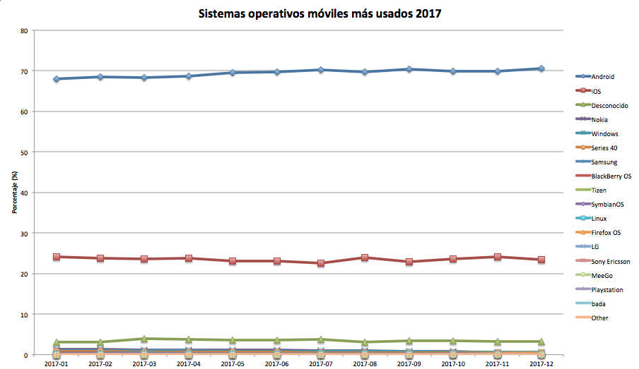 Sistemas operativos móviles más usados por mes en 2017