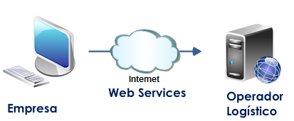 automatizar la logística Web Services Operadores Logísticos