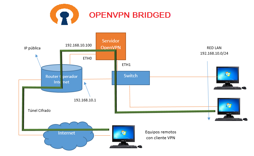 Servicio OpenVPN Bridged