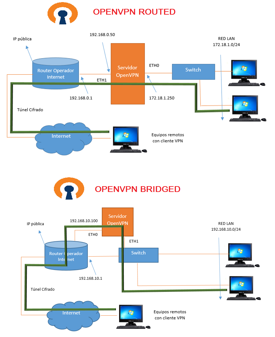 Servicio OpenVPN Routed y Bridged