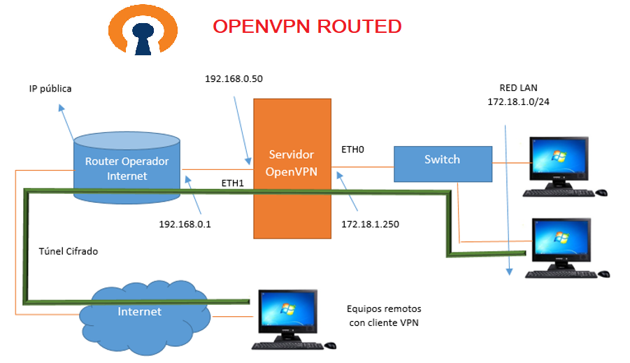 Servicio OpenVPN Routed