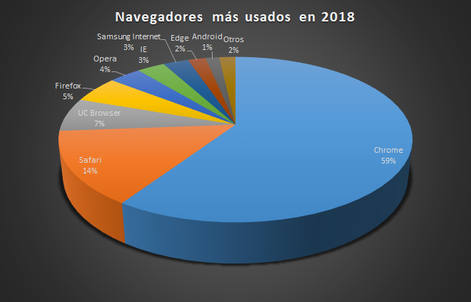 Navegadores más usados en 2018