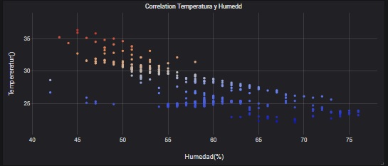 Correlación de parámetros IoT