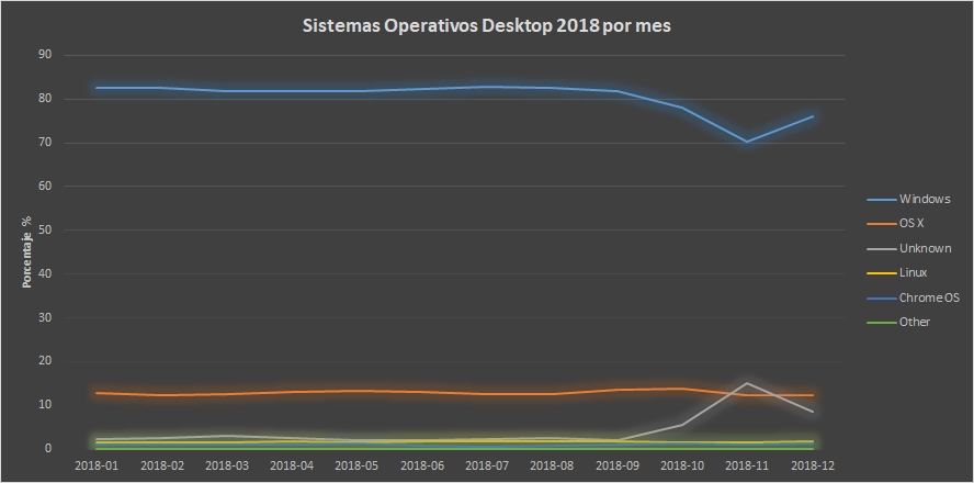 Sistemas operativos más usados por mes en 2018 (Fuente: StatCounter Global Stats)