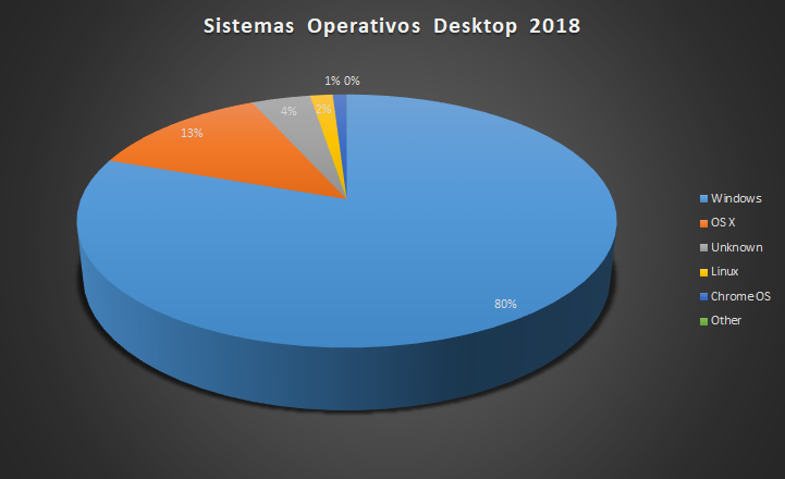 Sistemas operativos más usados 2018 (Fuente: StatCounter Global Stats)