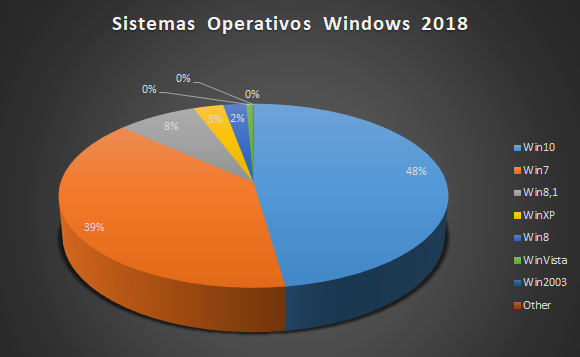 Most used Windows operating systems 2018 (Source: StatCounter Global Stats )