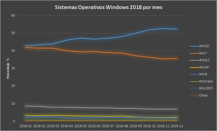 Sistemas operativos Windows más usados por meses 2018 (Fuente: StatCounter Global Stats )