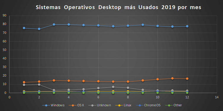 Most used desktop operating systems 2019 by month