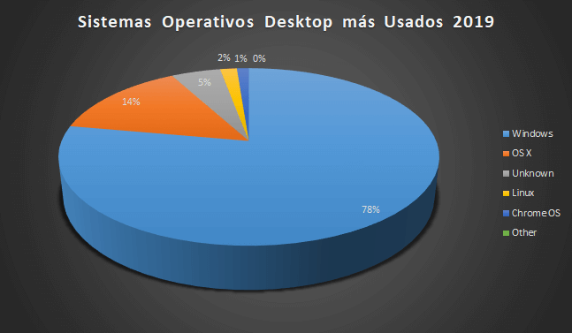 Most used desktop operating systems in 2019