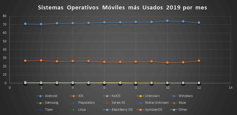 Most used mobile operating systems 2019 by month