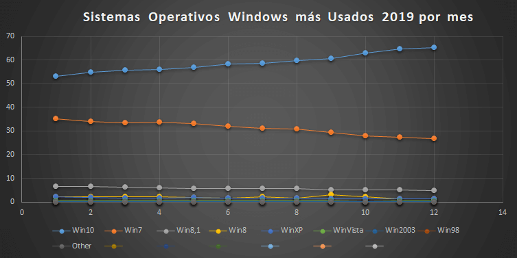Most used Windows operating systems 2019 by month