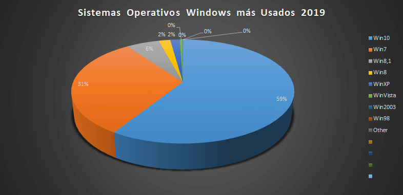 Most used Windows operating systems 2019