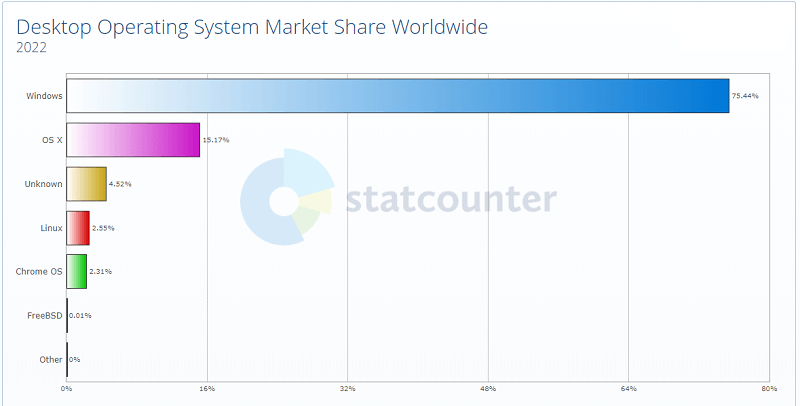 Sistemas operativos desktop más usados en 2022
