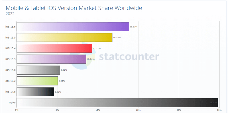 Most used iOS operating systems in 2022