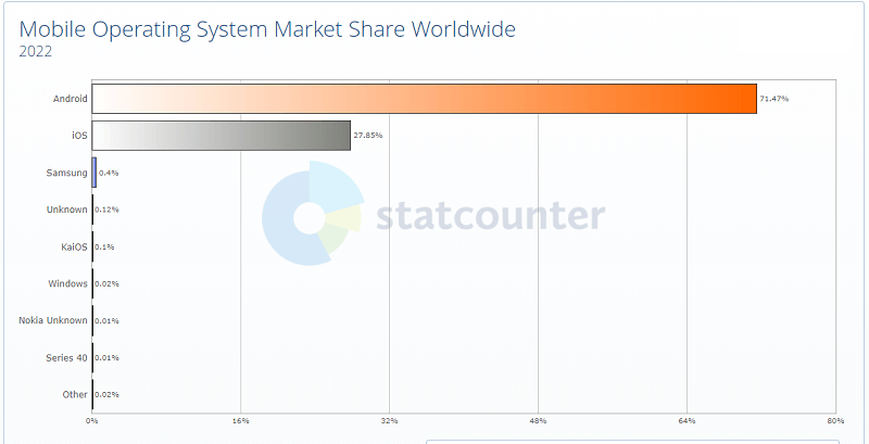 Most used Mobile Operating Systems 2022