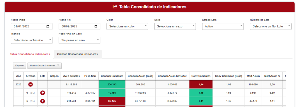 Indicadores por lote, galpón y semana engorde