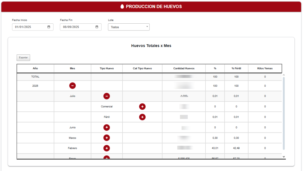 Indicadores de producción de huevos