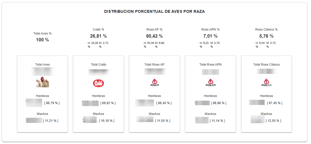 Distribución porcentual de aves por raza