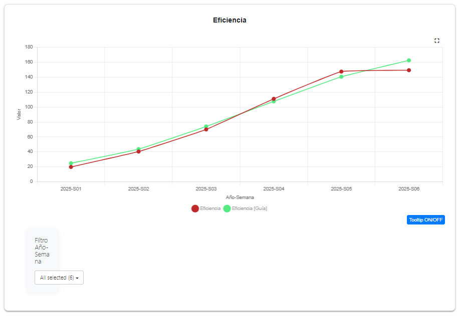 Resumen gráfico de indicadores engorde