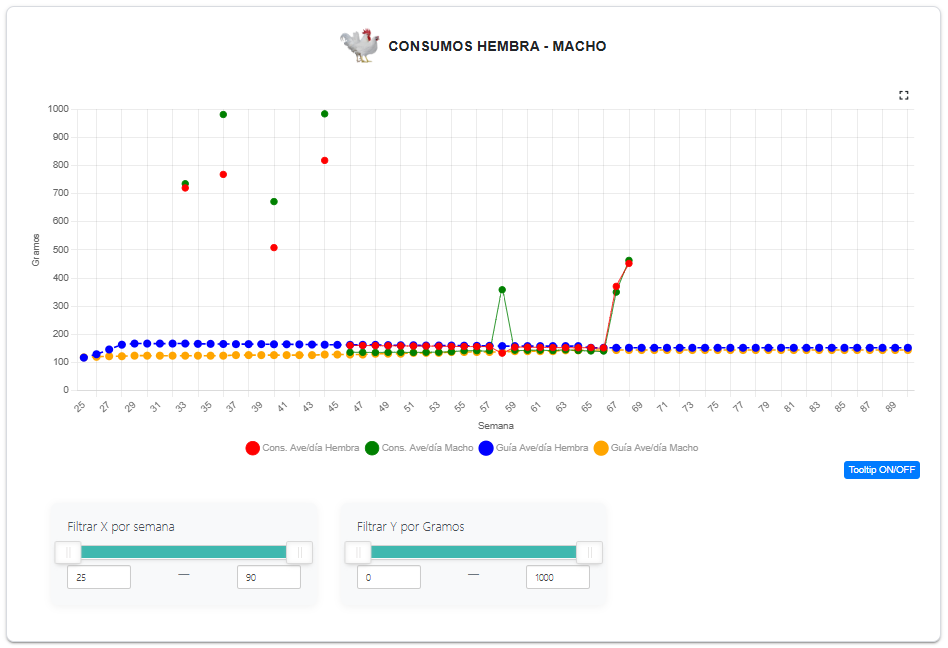 Fichas técnicas gráficas Lote Avipre