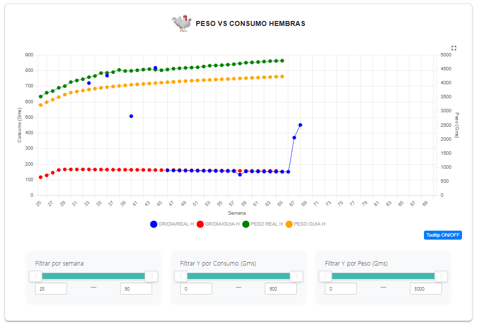 Fichas técnicas gráficas Lote Avipre