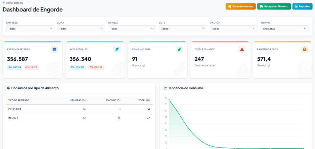 Dashboard engorde de granjas avícolas