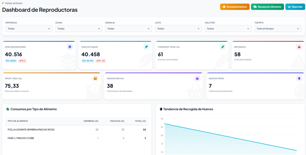 Dashboard reproductoras de granjas avícolas